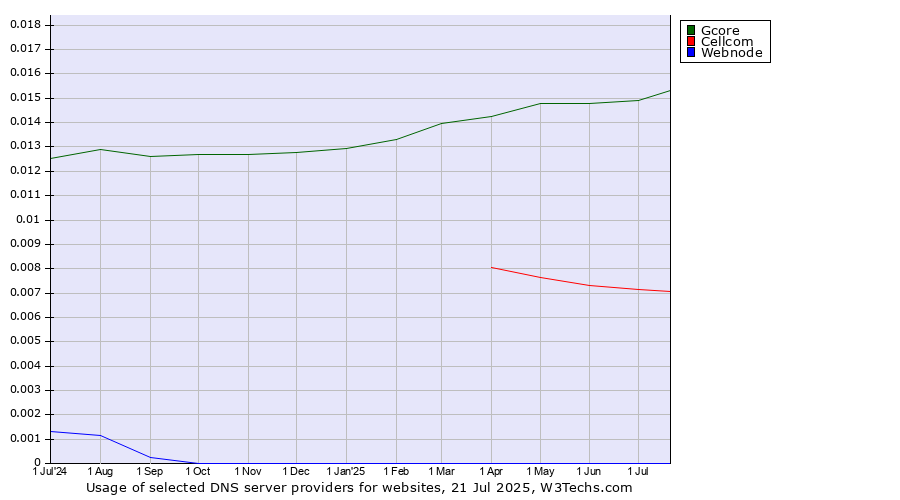 Historical trends in the usage of Gcore vs. Cellcom vs. Webnode