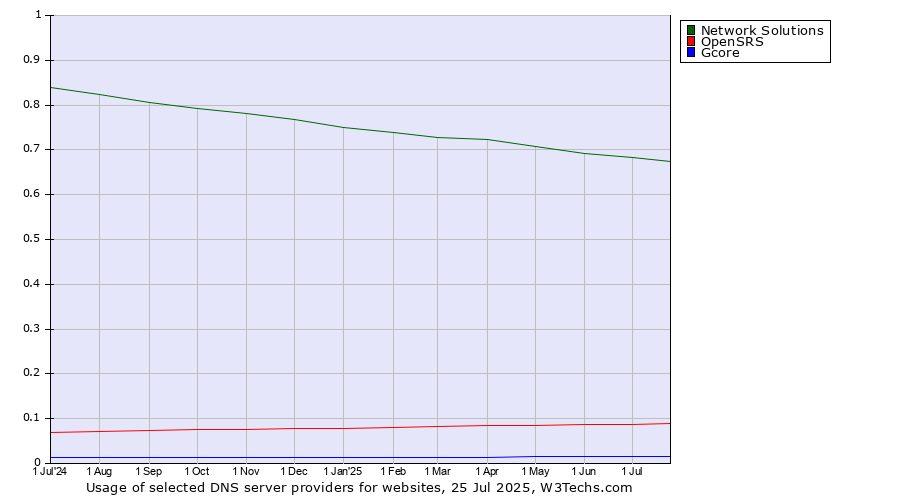 Historical trends in the usage of Network Solutions vs. OpenSRS vs. Gcore