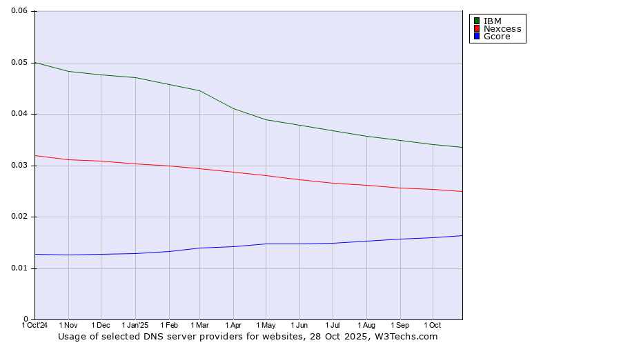 Historical trends in the usage of IBM vs. Nexcess vs. Gcore