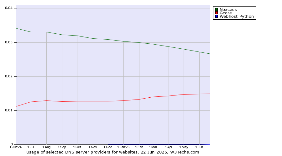 Historical trends in the usage of Nexcess vs. Gcore vs. Webhost Python