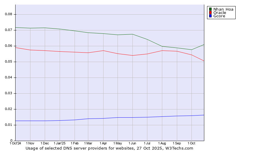 Historical trends in the usage of Nhan Hoa vs. Oracle vs. Gcore