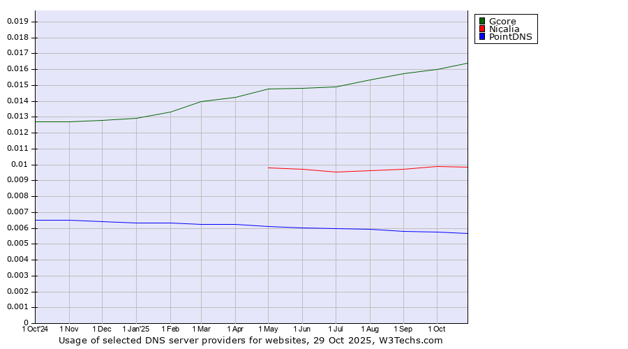 Historical trends in the usage of Gcore vs. Nicalia vs. PointDNS