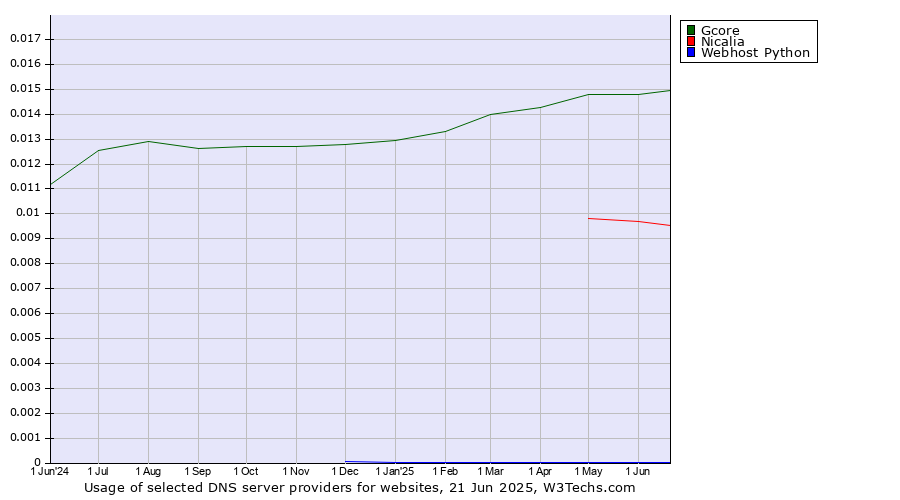 Historical trends in the usage of Gcore vs. Nicalia vs. Webhost Python