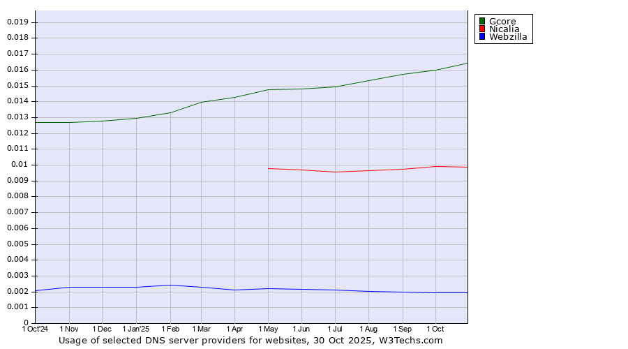 Historical trends in the usage of Gcore vs. Nicalia vs. Webzilla
