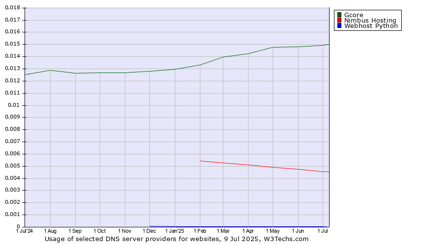 Historical trends in the usage of Gcore vs. Nimbus Hosting vs. Webhost Python