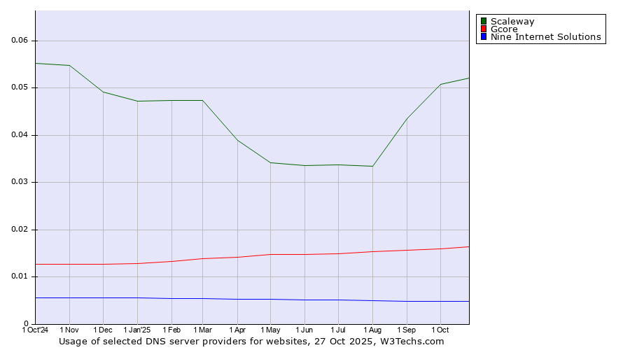 Historical trends in the usage of Scaleway vs. Gcore vs. Nine Internet Solutions