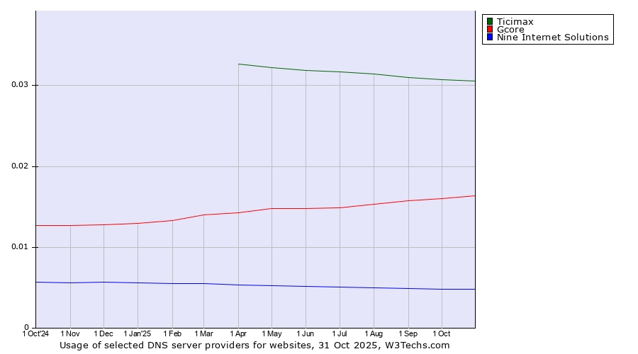 Historical trends in the usage of Ticimax vs. Gcore vs. Nine Internet Solutions