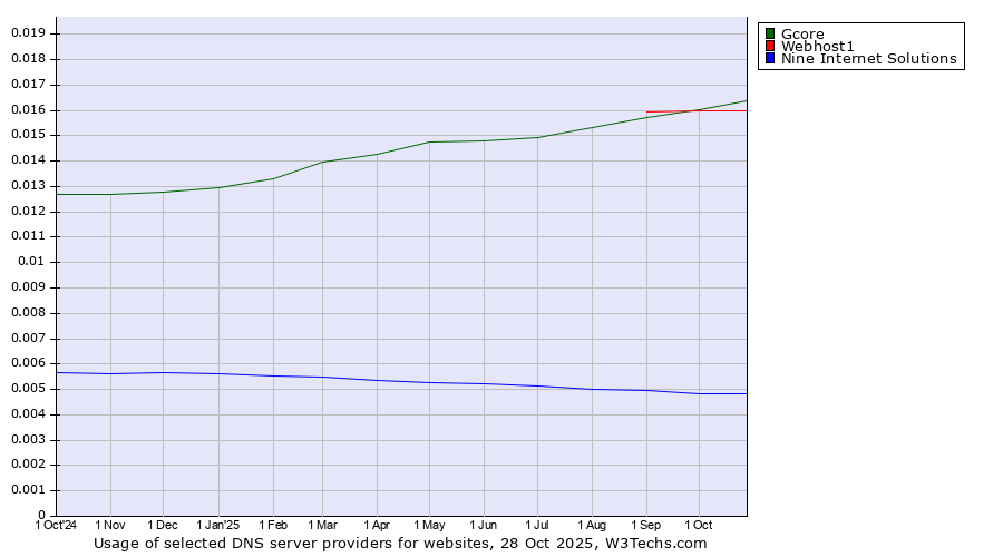Historical trends in the usage of Webhost1 vs. Gcore vs. Nine Internet Solutions