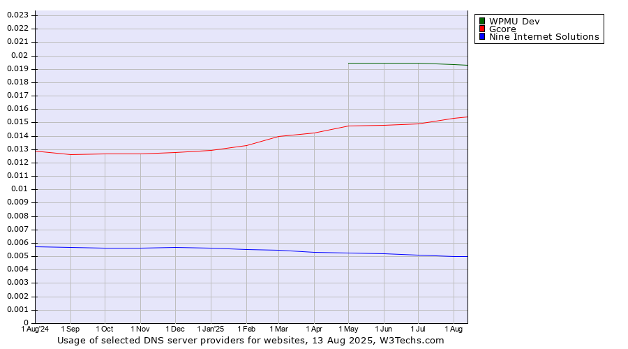 Historical trends in the usage of WPMU Dev vs. Gcore vs. Nine Internet Solutions