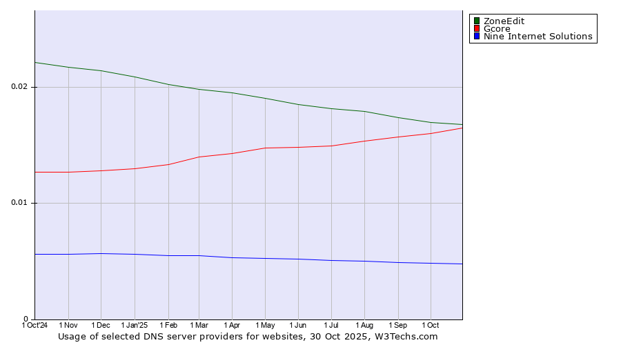 Historical trends in the usage of ZoneEdit vs. Gcore vs. Nine Internet Solutions