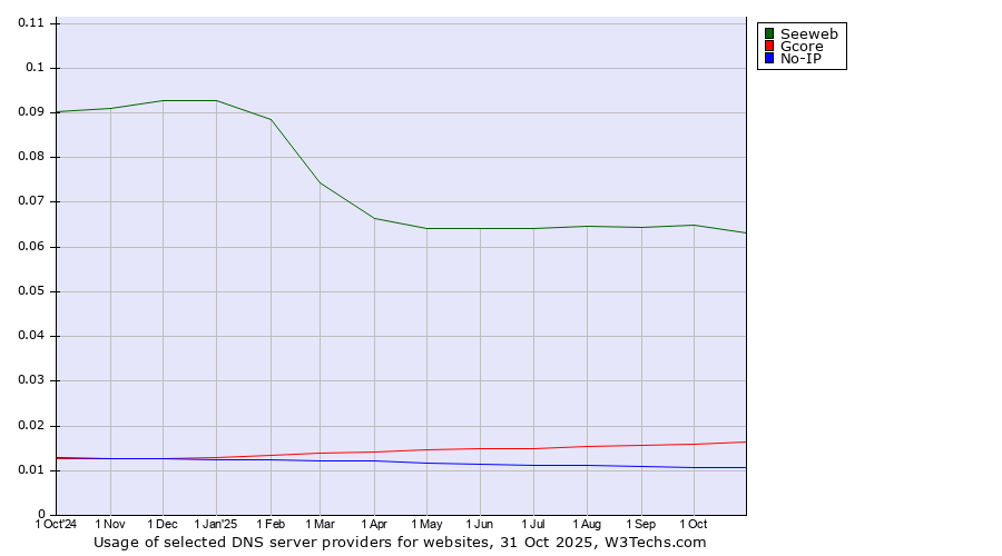 Historical trends in the usage of Seeweb vs. Gcore vs. No-IP