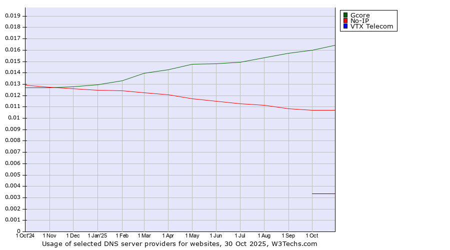 Historical trends in the usage of Gcore vs. No-IP vs. VTX Telecom