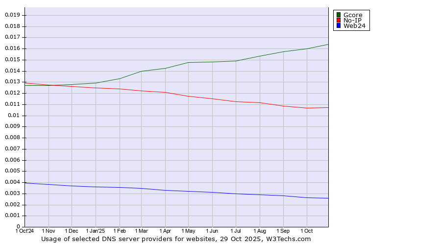 Historical trends in the usage of Gcore vs. No-IP vs. Web24