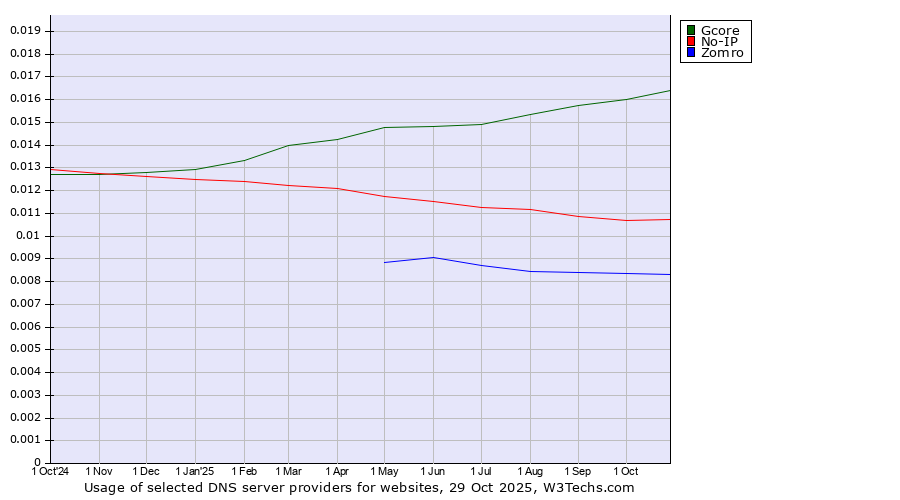 Historical trends in the usage of Gcore vs. No-IP vs. Zomro