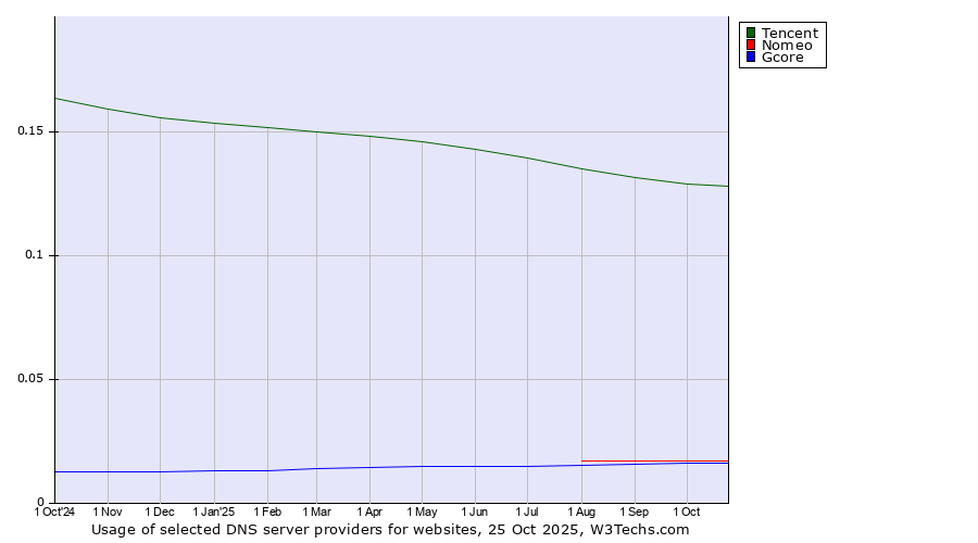 Historical trends in the usage of Tencent vs. Nomeo vs. Gcore