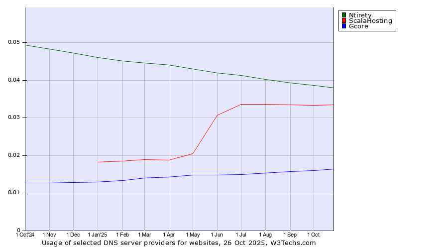 Historical trends in the usage of Ntirety vs. ScalaHosting vs. Gcore