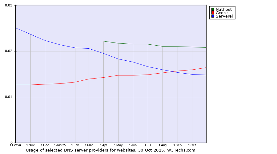 Historical trends in the usage of Nuthost vs. Gcore vs. Serverel