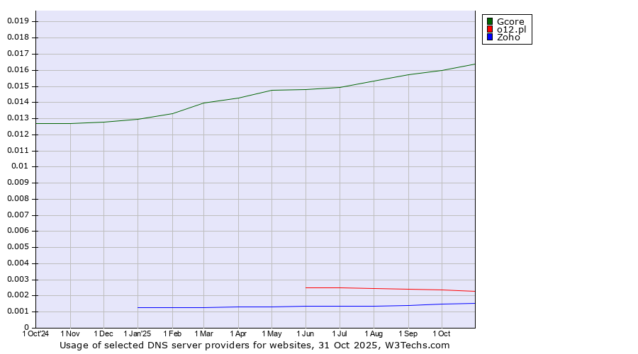 Historical trends in the usage of Gcore vs. o12.pl vs. Zoho