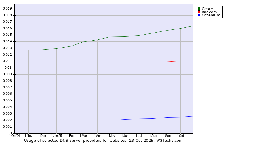 Historical trends in the usage of Gcore vs. Radcom vs. Octenium