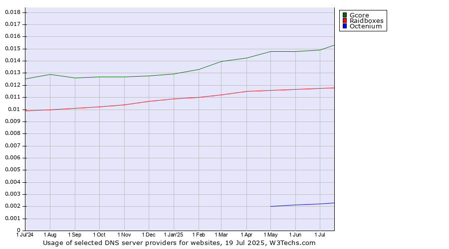Historical trends in the usage of Gcore vs. Raidboxes vs. Octenium