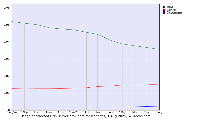 Historical trends in the usage of IBM vs. Gcore vs. Octenium