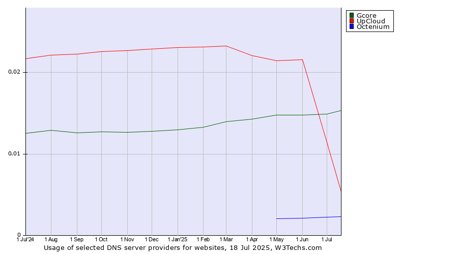Historical trends in the usage of UpCloud vs. Gcore vs. Octenium