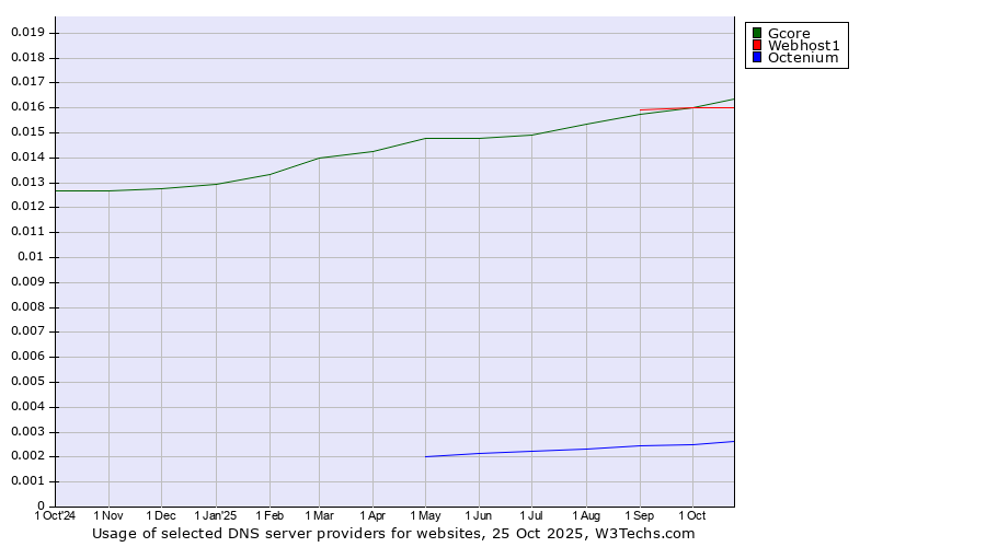 Historical trends in the usage of Gcore vs. Webhost1 vs. Octenium