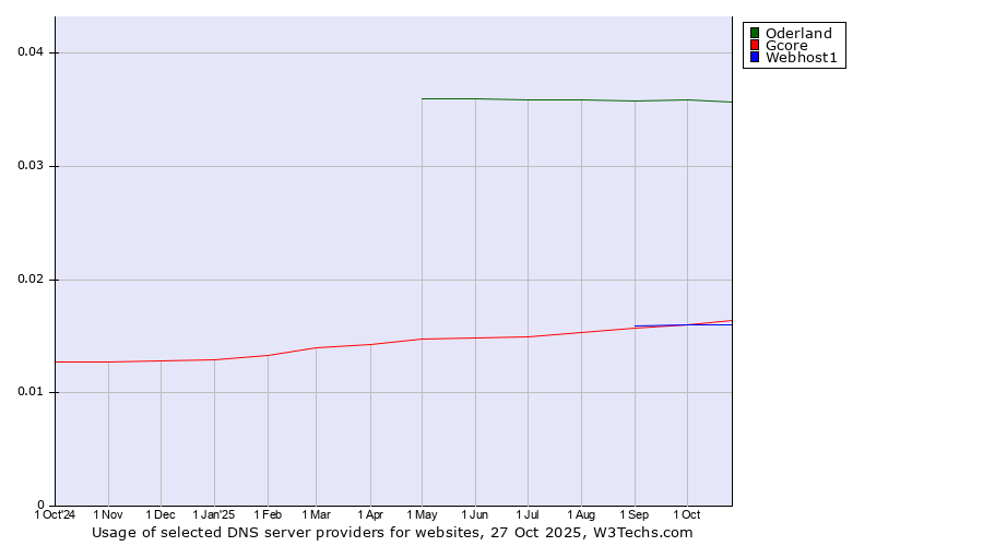 Historical trends in the usage of Oderland vs. Gcore vs. Webhost1