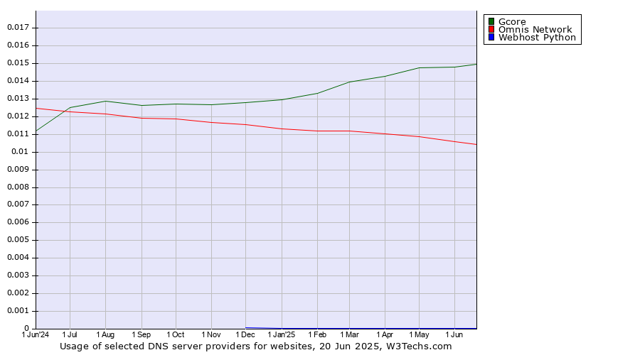Historical trends in the usage of Gcore vs. Omnis Network vs. Webhost Python
