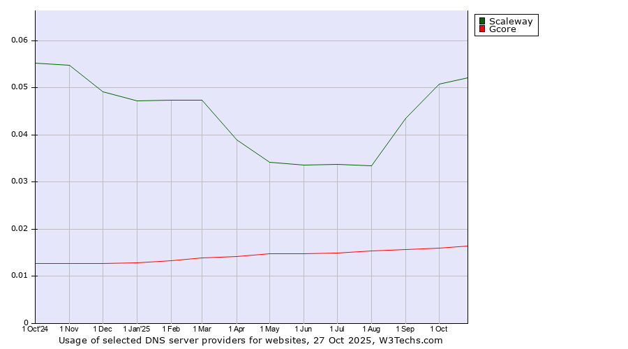 Historical trends in the usage of Scaleway vs. Gcore