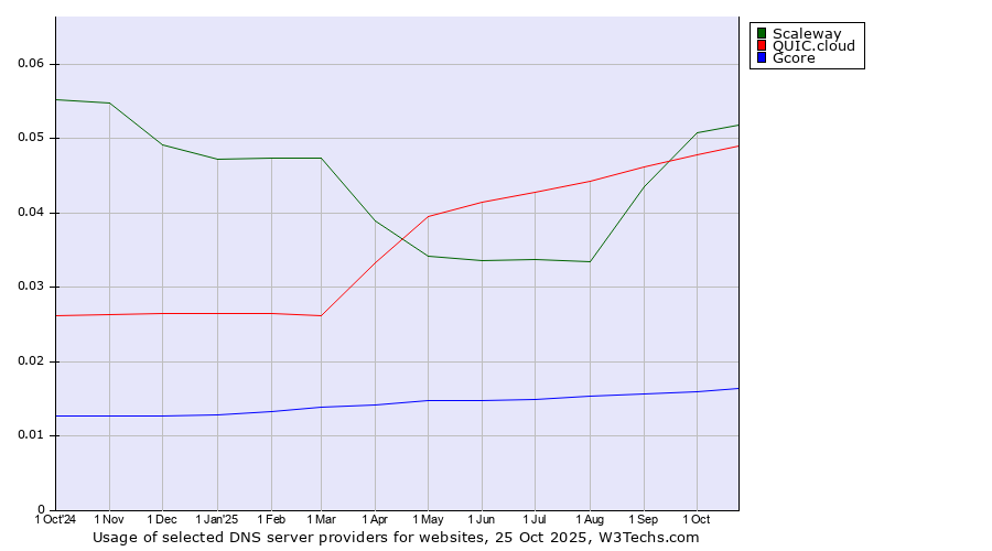 Historical trends in the usage of Scaleway vs. QUIC.cloud vs. Gcore