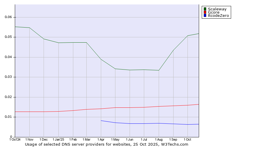 Historical trends in the usage of Scaleway vs. Gcore vs. RcodeZero