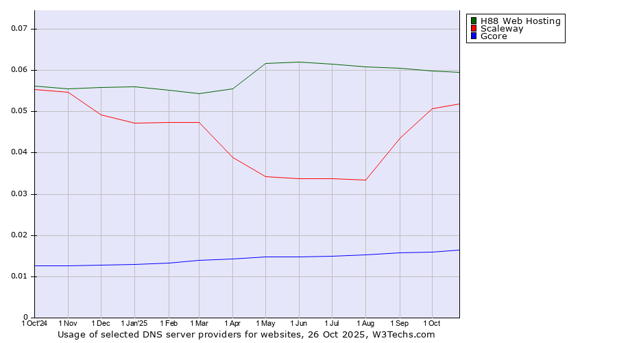 Historical trends in the usage of H88 Web Hosting vs. Scaleway vs. Gcore