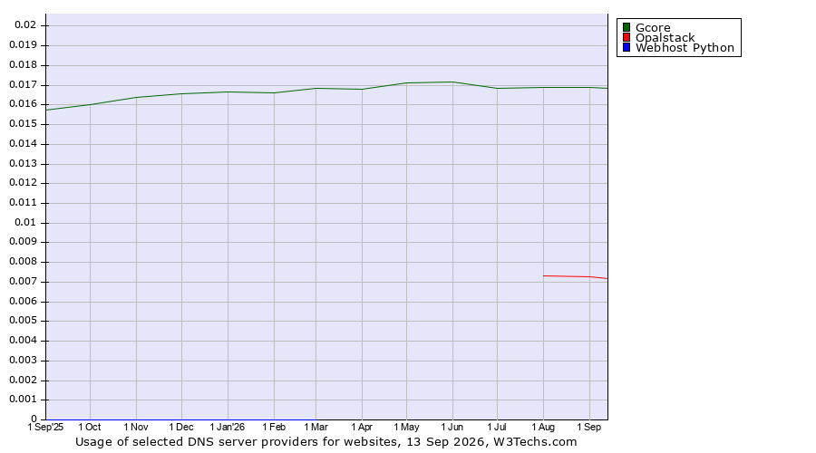 Historical trends in the usage of Gcore vs. Opalstack vs. Webhost Python