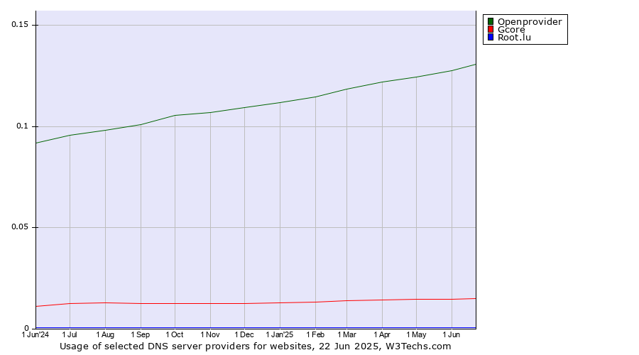 Historical trends in the usage of Openprovider vs. Gcore vs. Root.lu