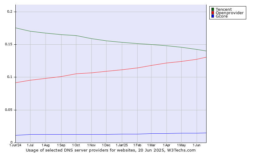 Historical trends in the usage of Tencent vs. Openprovider vs. Gcore