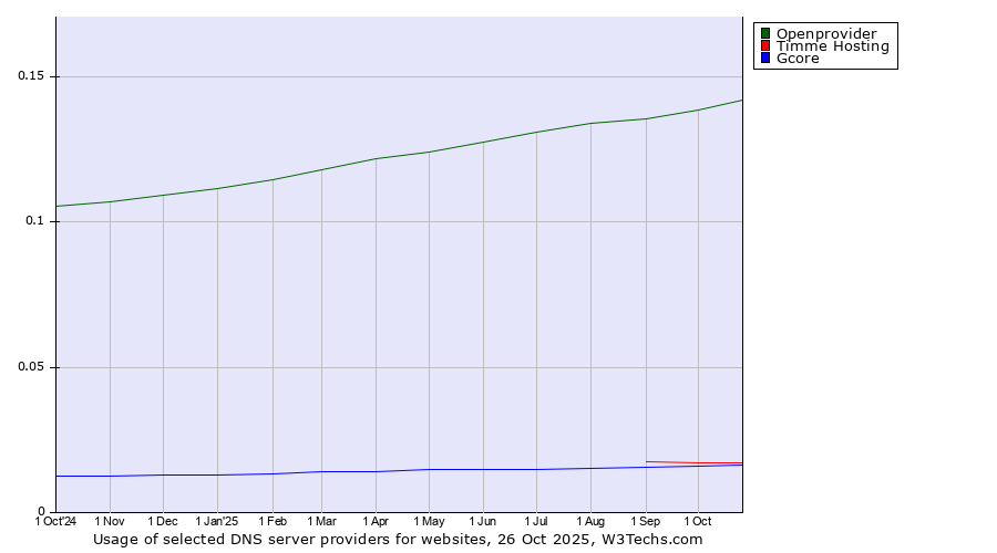 Historical trends in the usage of Openprovider vs. Timme Hosting vs. Gcore