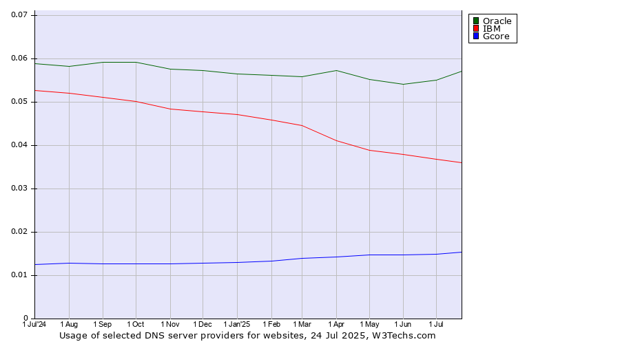 Historical trends in the usage of Oracle vs. IBM vs. Gcore