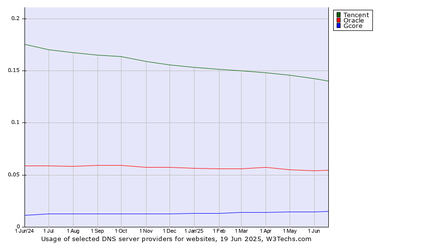 Historical trends in the usage of Tencent vs. Oracle vs. Gcore
