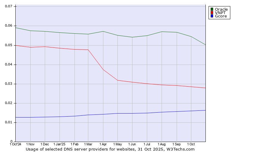 Historical trends in the usage of Oracle vs. VNPT vs. Gcore