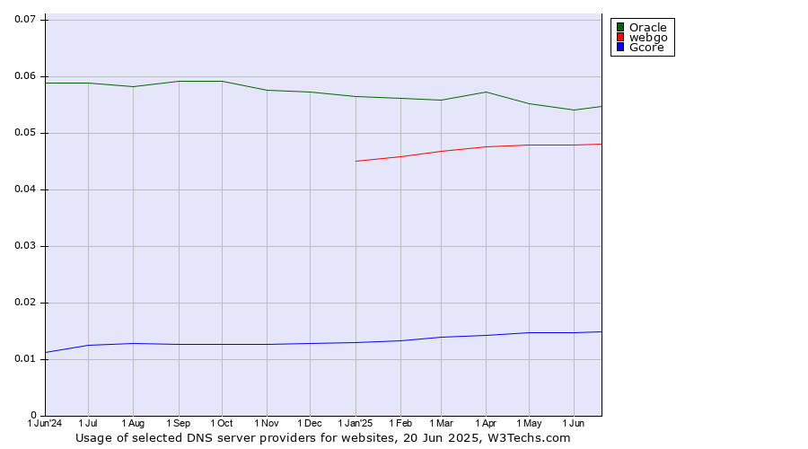 Historical trends in the usage of Oracle vs. webgo vs. Gcore