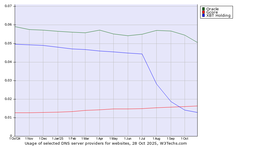 Historical trends in the usage of Oracle vs. Gcore vs. XBT Holding