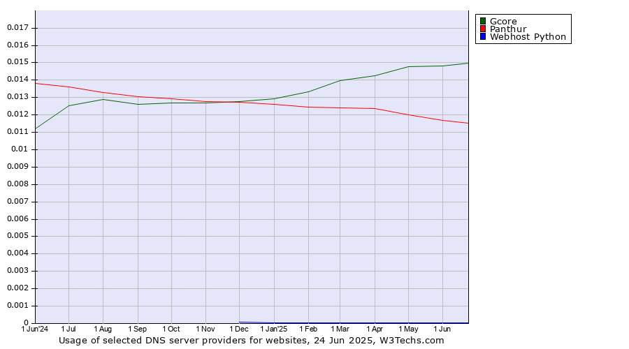 Historical trends in the usage of Gcore vs. Panthur vs. Webhost Python