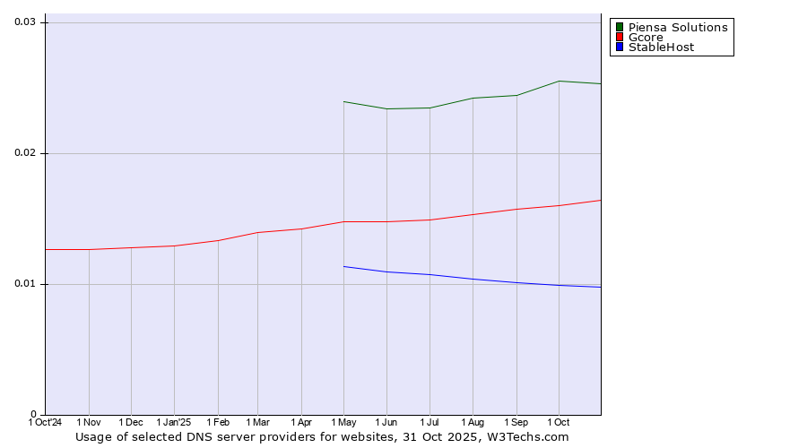 Historical trends in the usage of Piensa Solutions vs. Gcore vs. StableHost