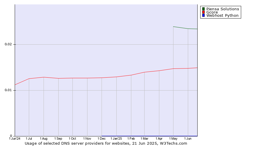 Historical trends in the usage of Piensa Solutions vs. Gcore vs. Webhost Python