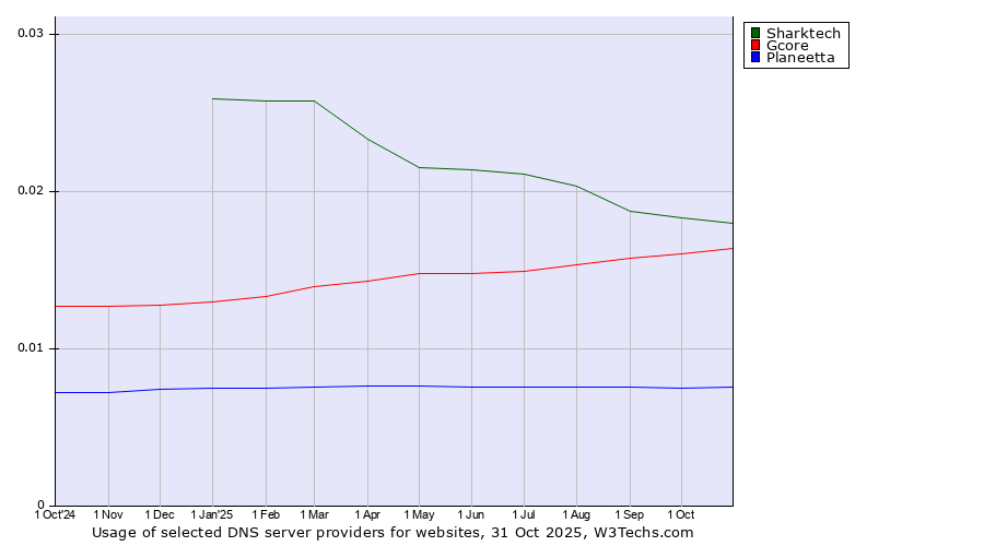 Historical trends in the usage of Sharktech vs. Gcore vs. Planeetta
