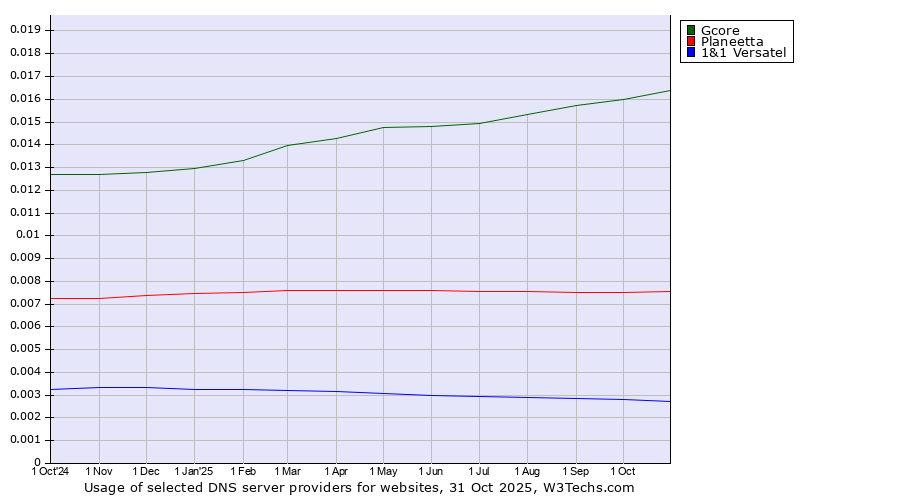 Historical trends in the usage of Gcore vs. Planeetta vs. 1&1 Versatel