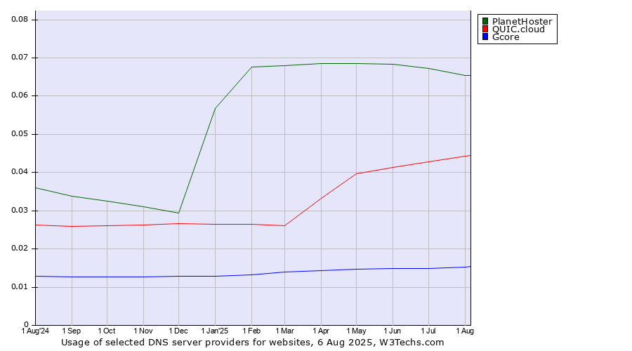 Historical trends in the usage of PlanetHoster vs. QUIC.cloud vs. Gcore
