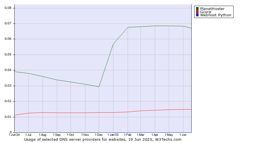 Historical trends in the usage of PlanetHoster vs. Gcore vs. Webhost Python