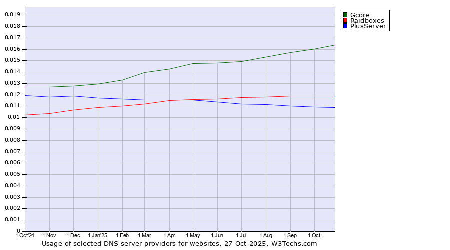 Historical trends in the usage of Gcore vs. Raidboxes vs. PlusServer